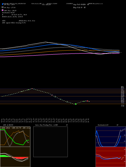 CHAMBAL BREW 512301 Support Resistance charts CHAMBAL BREW 512301 BSE