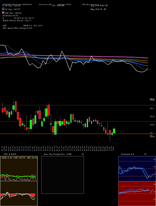KRL 512329 Support Resistance charts KRL 512329 BSE
