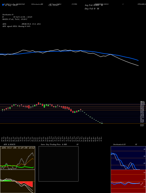 Chart Cupid Breweries (512361)  Technical (Analysis) Reports Cupid Breweries [