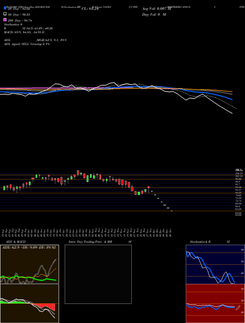 CUPID BREWERIES AND DISTILLERI 512361 Support Resistance charts CUPID BREWERIES AND DISTILLERI 512361 BSE