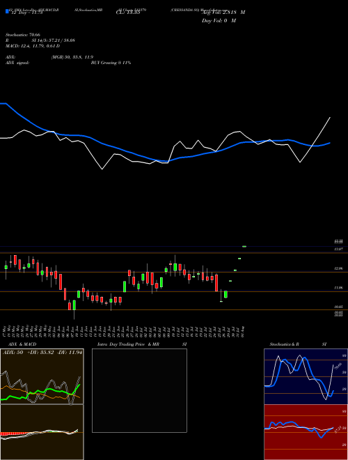 Chart Cressanda So (512379)  Technical (Analysis) Reports Cressanda So [