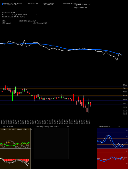 Chart Starteck (512381)  Technical (Analysis) Reports Starteck [