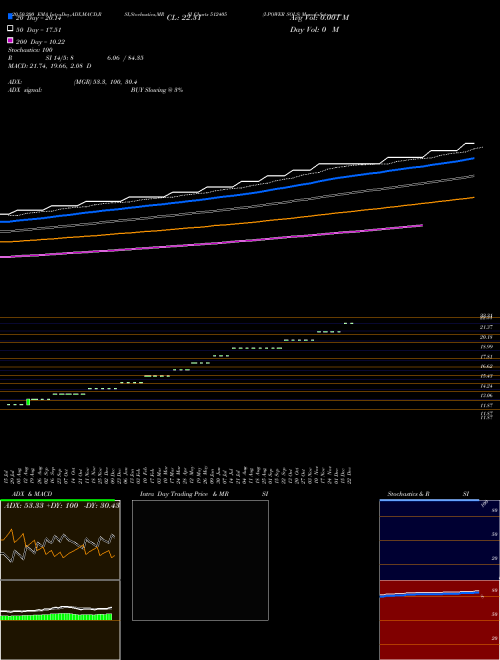 I-POWER SOLS 512405 Support Resistance charts I-POWER SOLS 512405 BSE