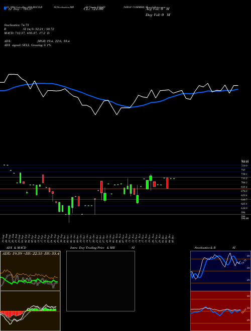 Chart Nirav Commer (512425)  Technical (Analysis) Reports Nirav Commer [
