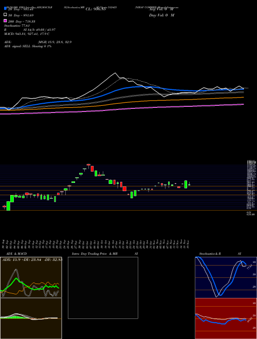 NIRAV COMMER 512425 Support Resistance charts NIRAV COMMER 512425 BSE