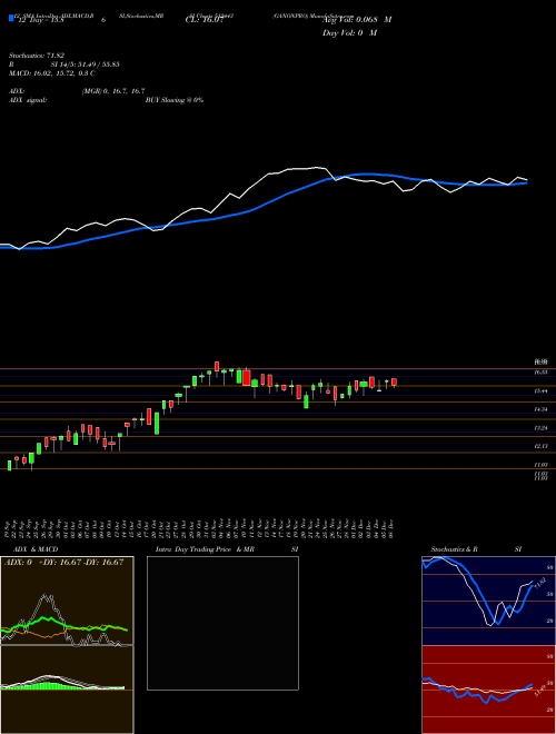Chart Ganonpro (512443)  Technical (Analysis) Reports Ganonpro [