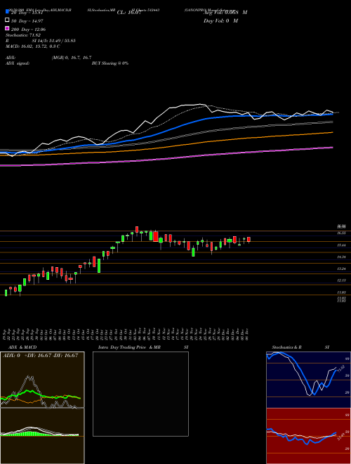 GANONPRO 512443 Support Resistance charts GANONPRO 512443 BSE