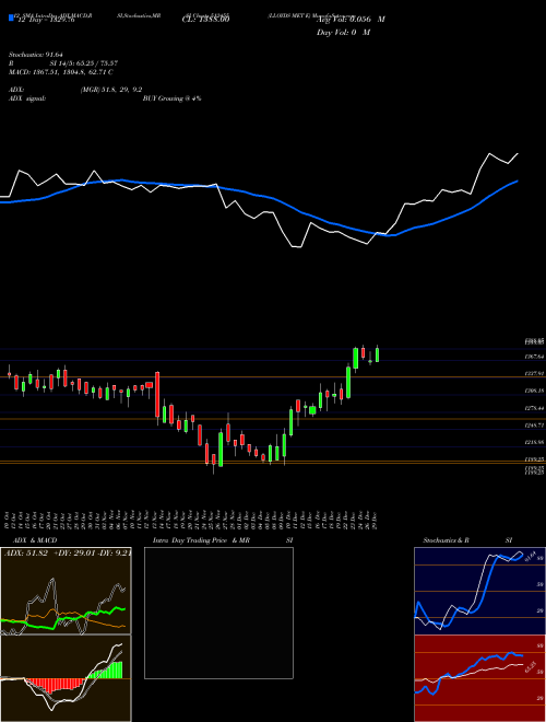 Chart Lloyds Met (512455)  Technical (Analysis) Reports Lloyds Met [