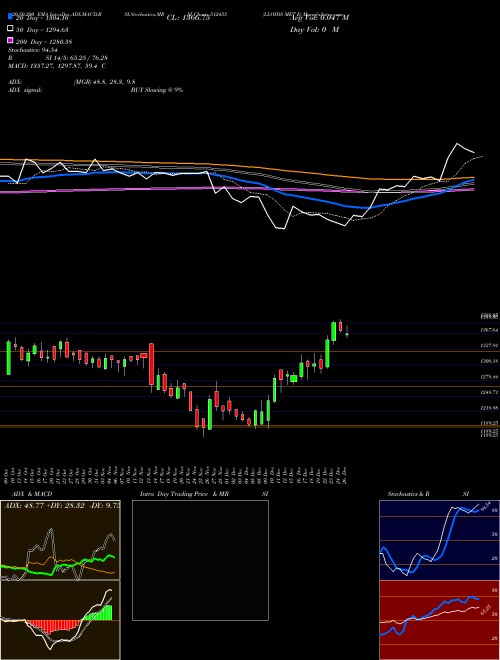 LLOYDS MET E 512455 Support Resistance charts LLOYDS MET E 512455 BSE