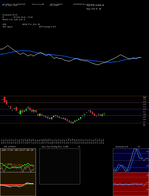 Chart Polytex P (512481)  Technical (Analysis) Reports Polytex P [