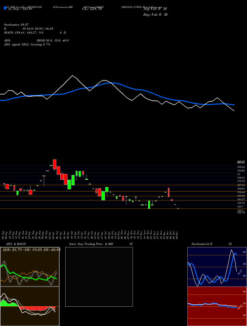 Chart Dhanal Cotex (512485)  Technical (Analysis) Reports Dhanal Cotex [