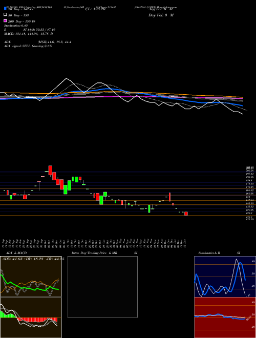 DHANAL.COTEX 512485 Support Resistance charts DHANAL.COTEX 512485 BSE