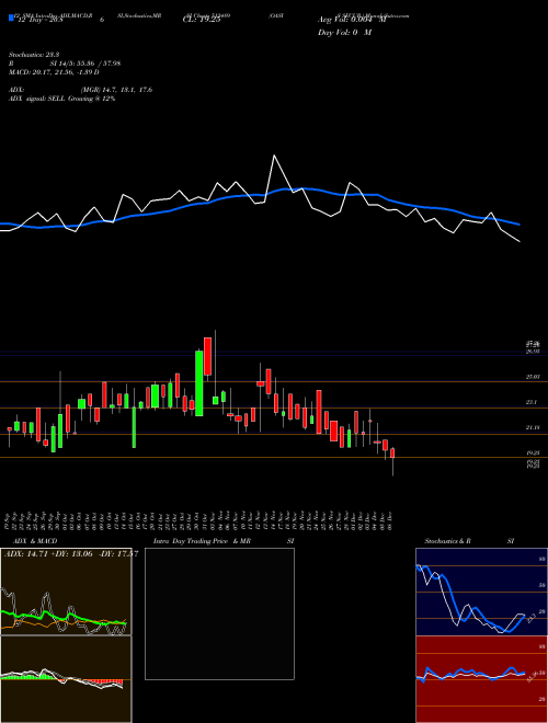 Chart Oasis Secur (512489)  Technical (Analysis) Reports Oasis Secur [