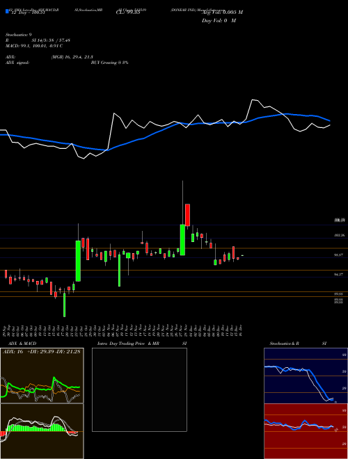 Chart Donear Ind (512519)  Technical (Analysis) Reports Donear Ind [