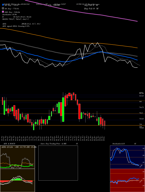 SUPER SAL IN 512527 Support Resistance charts SUPER SAL IN 512527 BSE