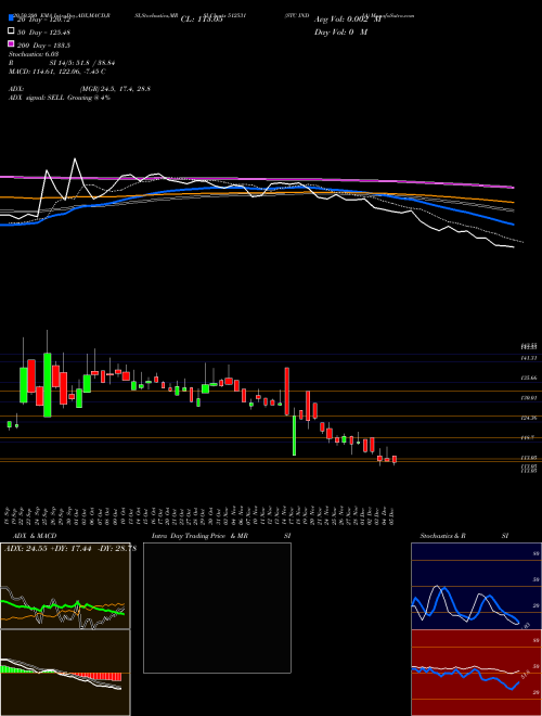 STC INDIA 512531 Support Resistance charts STC INDIA 512531 BSE