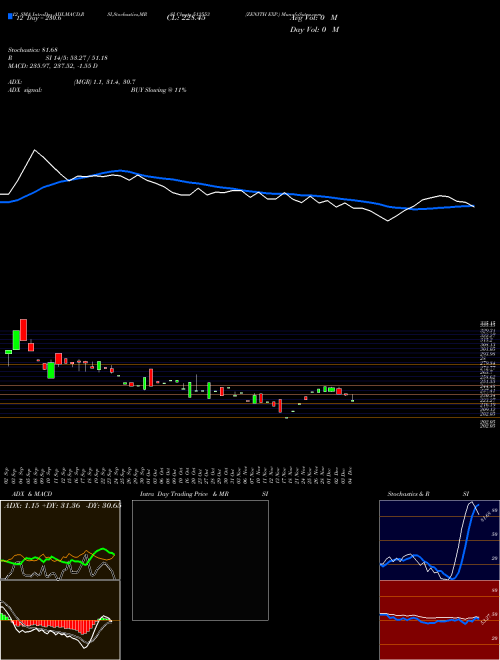 Chart Zenith Exp (512553)  Technical (Analysis) Reports Zenith Exp [