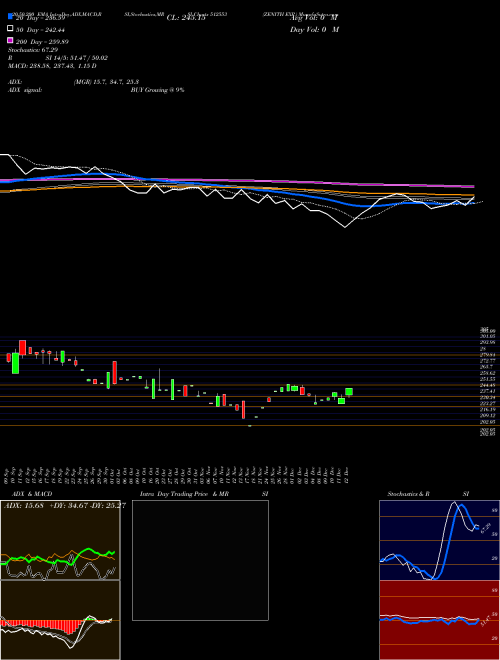 ZENITH EXP. 512553 Support Resistance charts ZENITH EXP. 512553 BSE