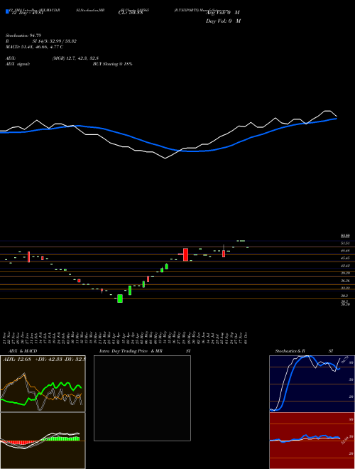 Chart R T (512565)  Technical (Analysis) Reports R T [