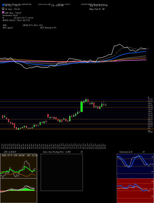 AVANTI FEEDS 512573 Support Resistance charts AVANTI FEEDS 512573 BSE