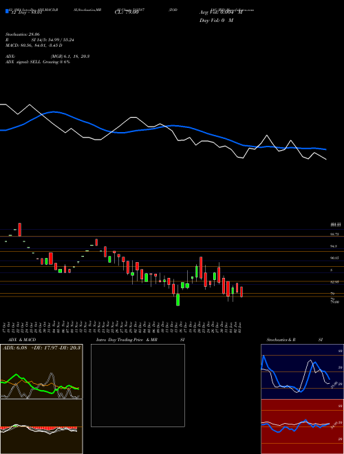 Chart Zodiac Jrd (512587)  Technical (Analysis) Reports Zodiac Jrd [