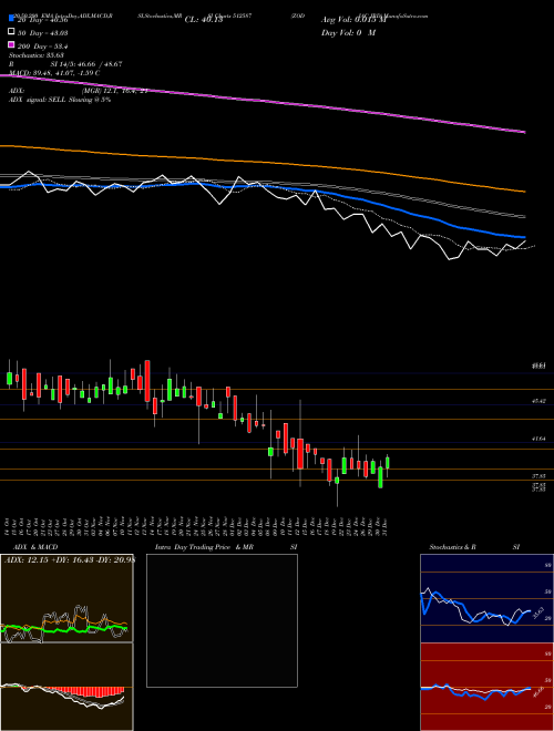ZODIAC JRD 512587 Support Resistance charts ZODIAC JRD 512587 BSE