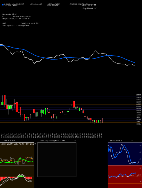 Chart Unimode Over (512595)  Technical (Analysis) Reports Unimode Over [