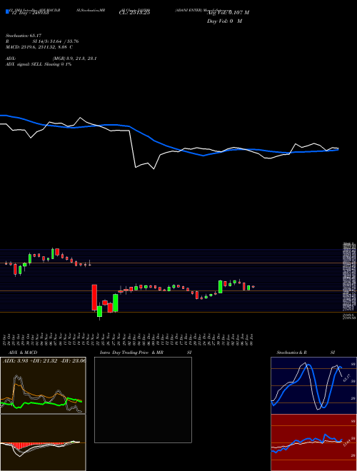 Chart Adani Enter (512599)  Technical (Analysis) Reports Adani Enter [