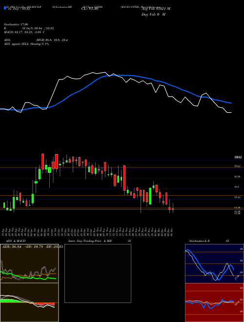 Chart Macro Inter (512600)  Technical (Analysis) Reports Macro Inter [