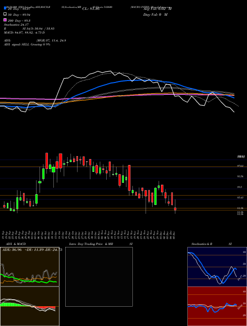 MACRO INTER. 512600 Support Resistance charts MACRO INTER. 512600 BSE