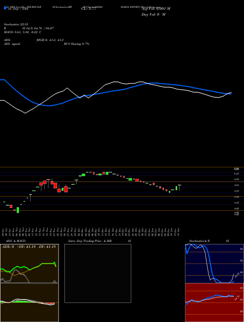 Chart Haria Export (512604)  Technical (Analysis) Reports Haria Export [