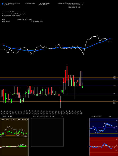 Chart Rlf (512618)  Technical (Analysis) Reports Rlf [
