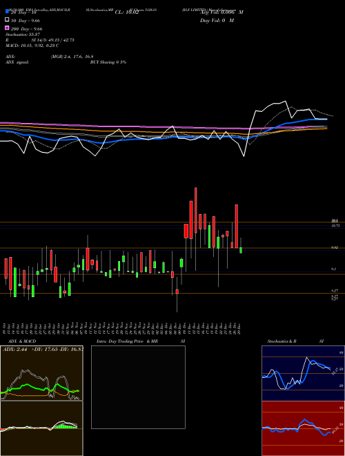 RLF LIMITED. 512618 Support Resistance charts RLF LIMITED. 512618 BSE