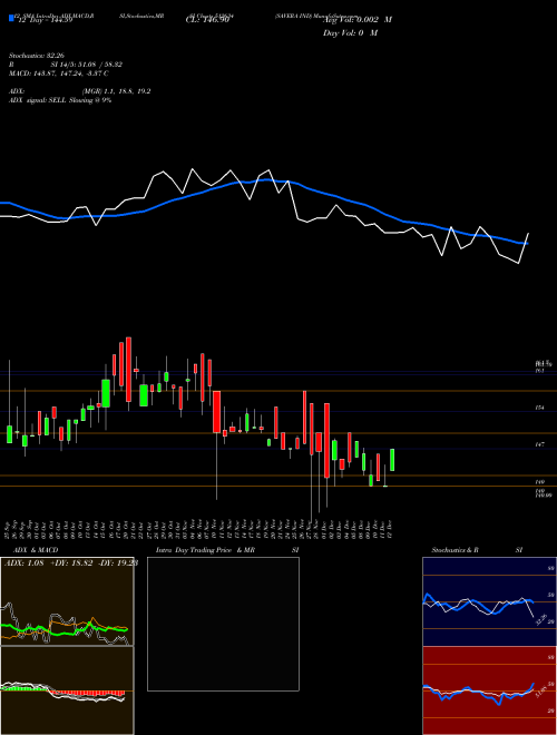 Chart Savera Ind (512634)  Technical (Analysis) Reports Savera Ind [