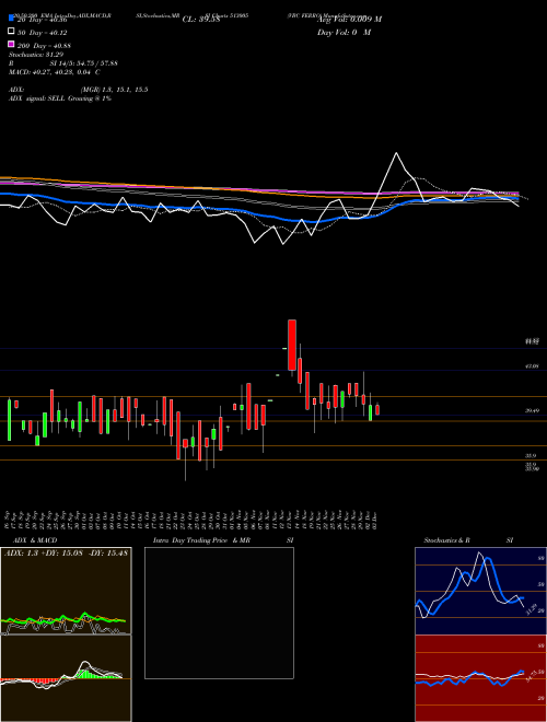 VBC FERRO 513005 Support Resistance charts VBC FERRO 513005 BSE