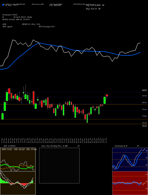 Chart Tatastllp (513010)  Technical (Analysis) Reports Tatastllp [
