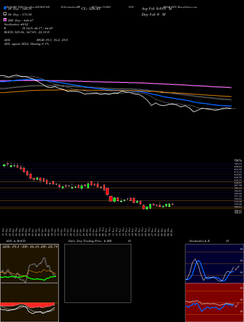 NAV BHAR VEN 513023 Support Resistance charts NAV BHAR VEN 513023 BSE
