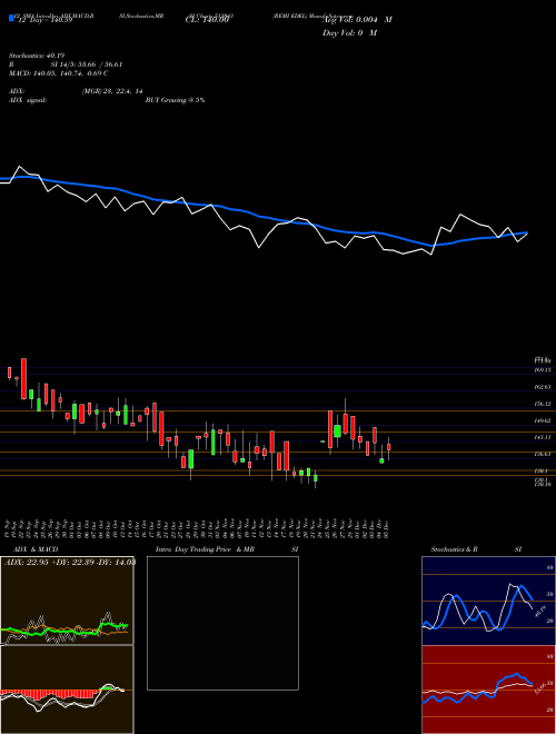 Chart Remi Edel (513043)  Technical (Analysis) Reports Remi Edel [