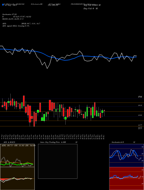 Chart Transfreight (513063)  Technical (Analysis) Reports Transfreight [