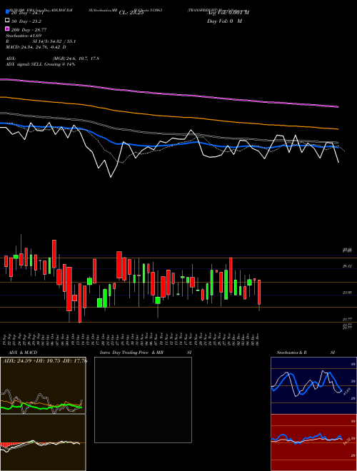 TRANSFREIGHT 513063 Support Resistance charts TRANSFREIGHT 513063 BSE