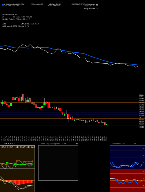 Chart Gandhi Sp (513108)  Technical (Analysis) Reports Gandhi Sp [