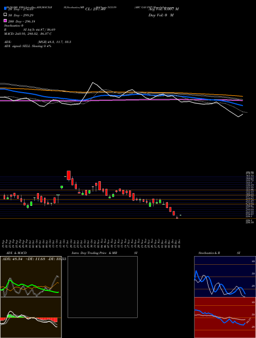 ABC GAS INT 513119 Support Resistance charts ABC GAS INT 513119 BSE