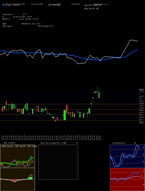 Chart Acrow India (513149)  Technical (Analysis) Reports Acrow India [