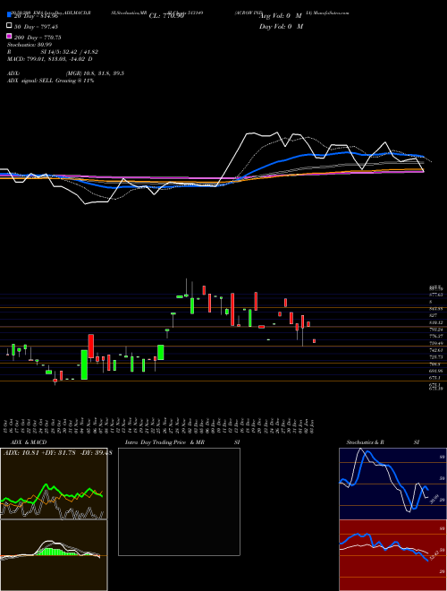 ACROW INDIA 513149 Support Resistance charts ACROW INDIA 513149 BSE