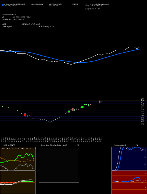 Chart Sti India (513151)  Technical (Analysis) Reports Sti India [