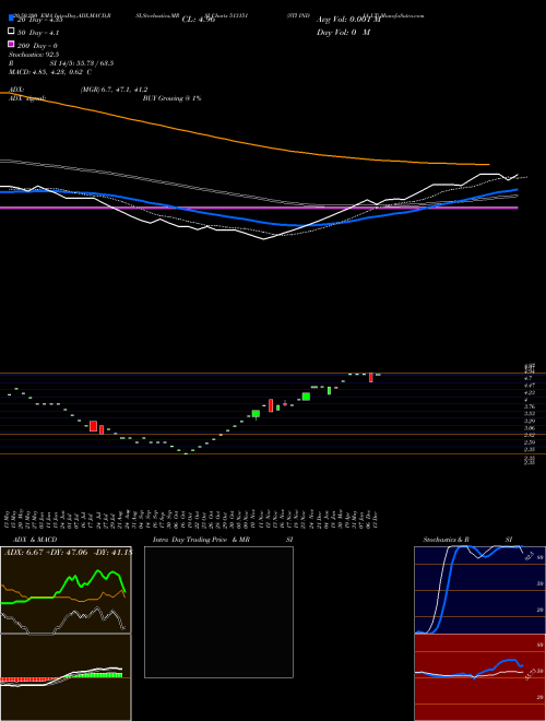 STI INDIA LT 513151 Support Resistance charts STI INDIA LT 513151 BSE