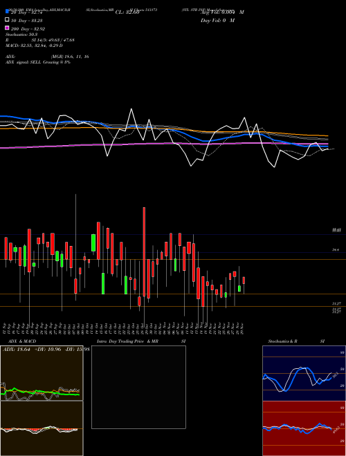 STL STR INF 513173 Support Resistance charts STL STR INF 513173 BSE