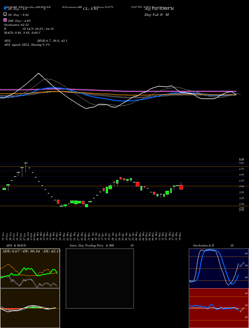 NAT STL AGRO 513179 Support Resistance charts NAT STL AGRO 513179 BSE