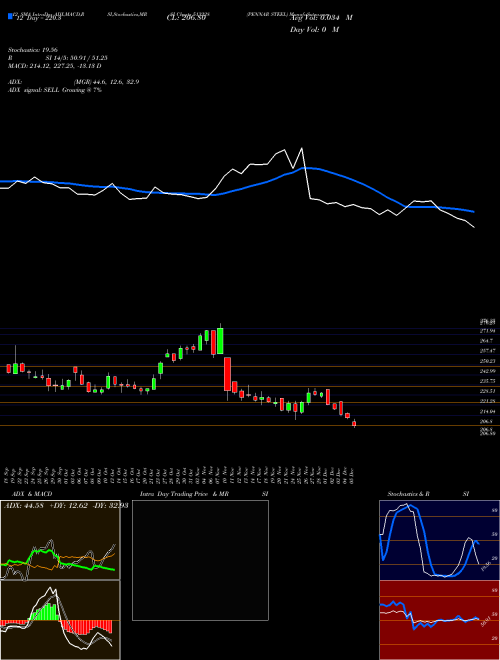 Chart Pennar Steel (513228)  Technical (Analysis) Reports Pennar Steel [