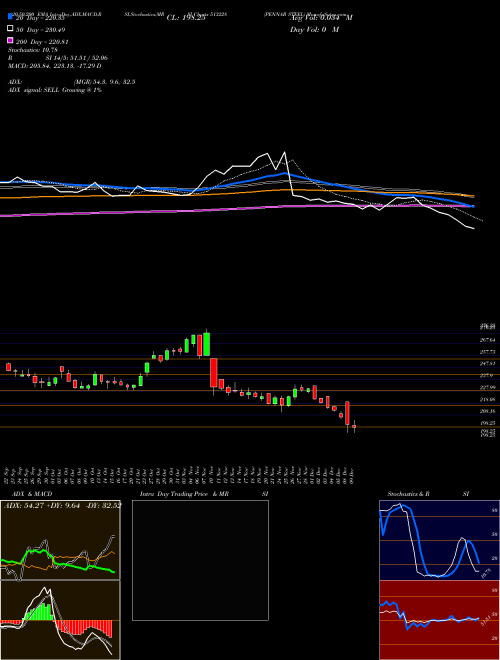 PENNAR STEEL 513228 Support Resistance charts PENNAR STEEL 513228 BSE